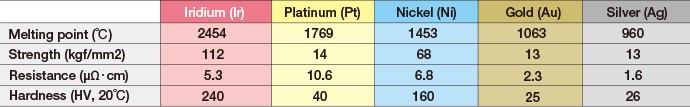 What is the “iridium” in the IRIDIUM POWER series?